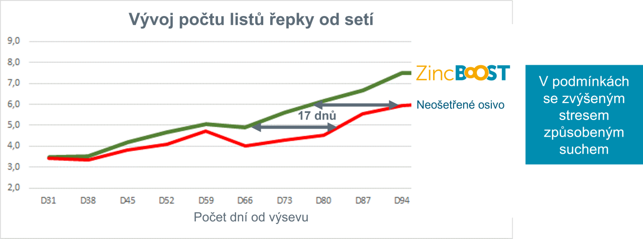 zinc_boost_funkce_graf